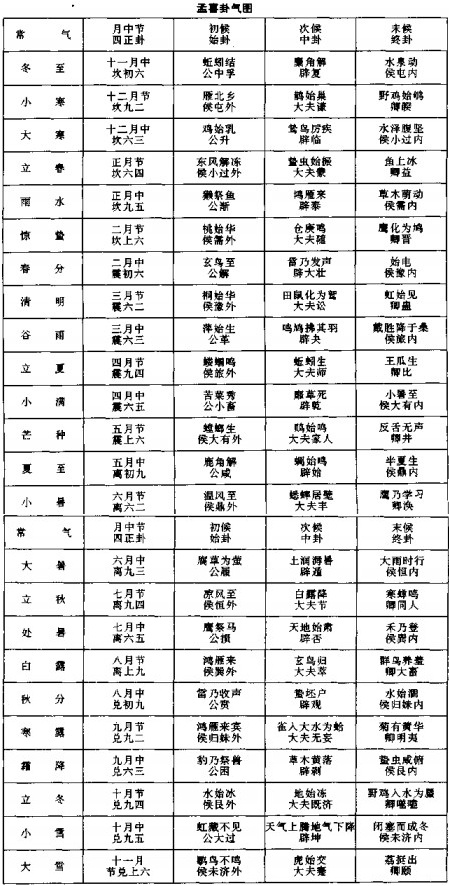 孟喜卦气图