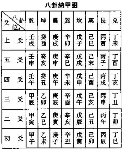 八卦纳甲图