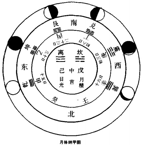 月体纳甲图