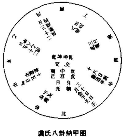 虞氏八卦纳甲图