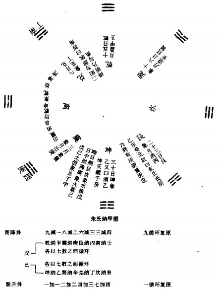 朱氏纳甲图