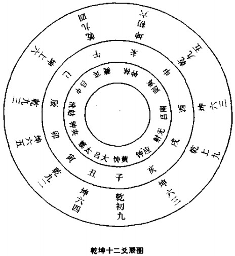 十二爻辰图