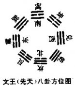 后天八卦方位图