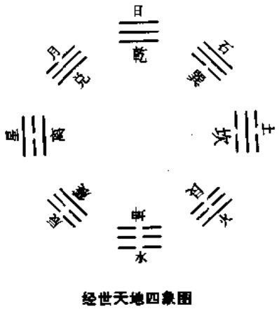 经世天地四象图