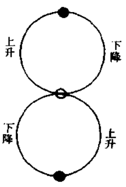 上升下降