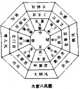 <a href='http://www.dytaisa.com/baike/xiangshu/heluo/10460.shtml'>九宫八风</a>