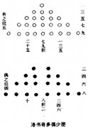 <a href='http://www.dytaisa.com/baike/xiangshu/heluo/10638.shtml'>洛书奇多偶少图</a>