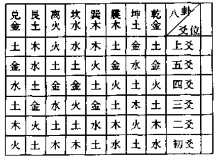 五行爻位