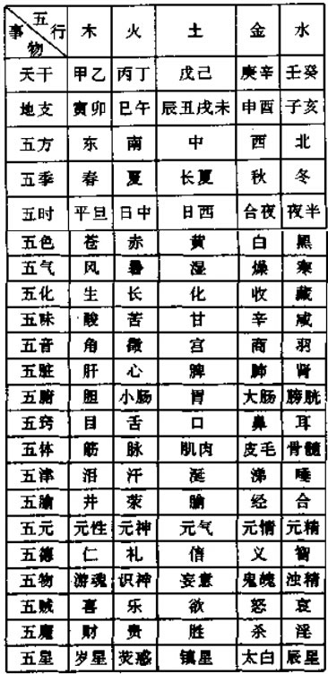 五行归类表
