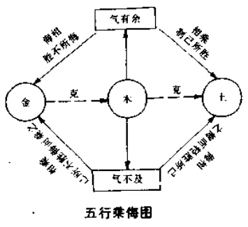 五行乘侮图
