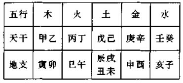 干支配五行