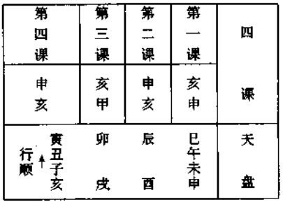 十二月甲寅日卯时用事动转后的天盘及四课